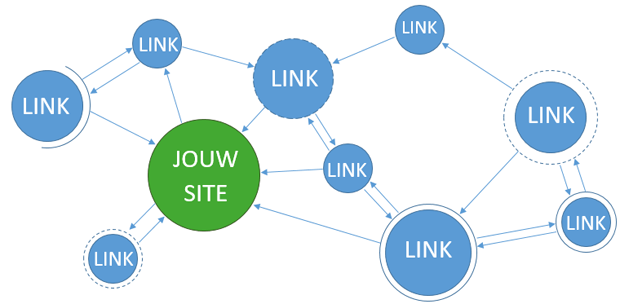 Linkbuilding-overzicht