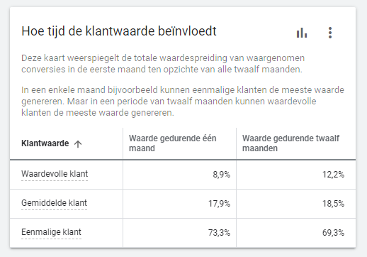 Tijd & klantwaarde