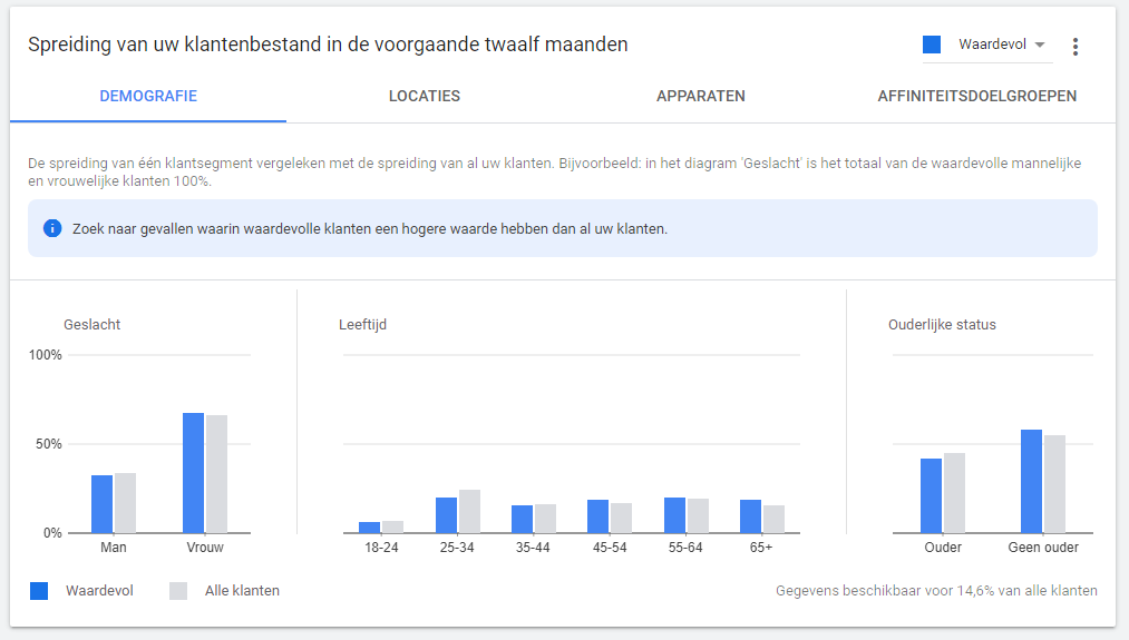 Demografische gegevens