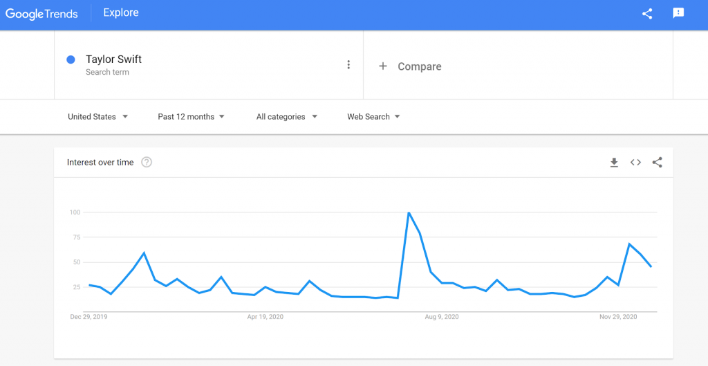 Google Trends - Online Marketing Bureau Modation