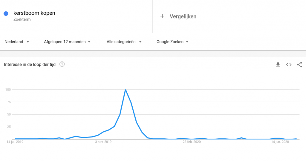 Populaire zoekwoorden ontdekken in Google Trends