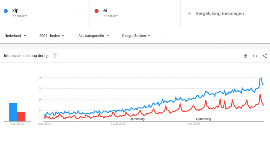 Populaire zoekwoorden ontdekken in Google Trends