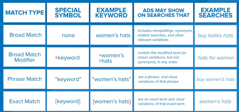 Keyword match types google ads