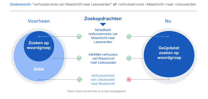 Google Ads vernieuwde woordtypen voorbeeld