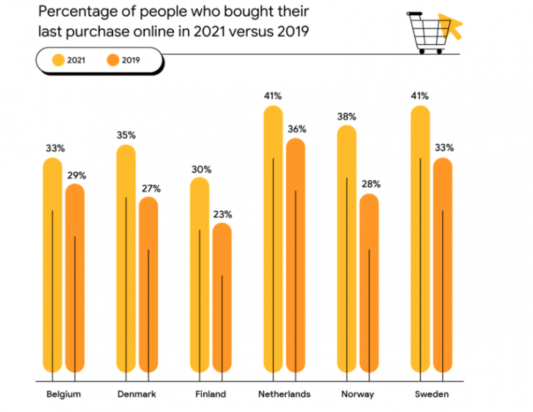 Online Aankopen 2019 vs 2021