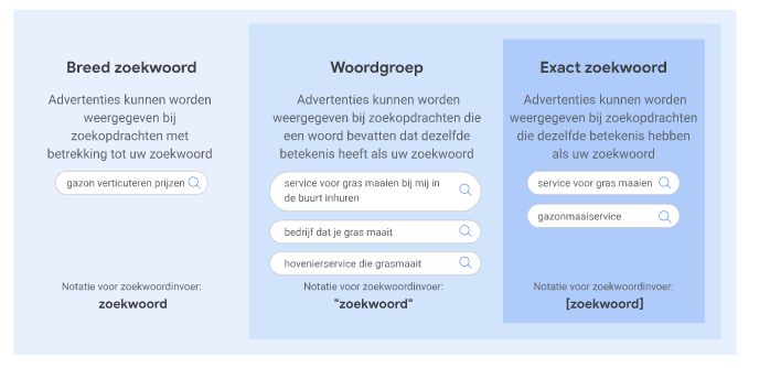 Zoekwoordtargeting - Zoekwoorden - Online Marketing Bureau Modation Nijmegen